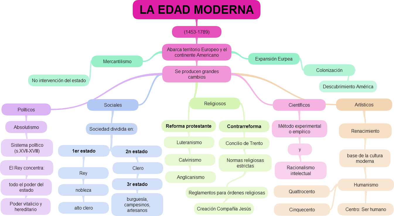 Mapa Conceptual De La Edad Moderna didacticadelahistoriaep.blogspot.com