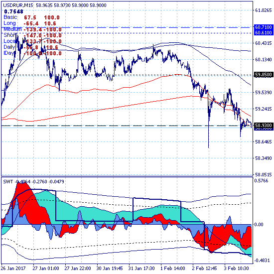 USDRUB. Доллар тестирует нижнюю границу ключевого канала 58.93-60.71