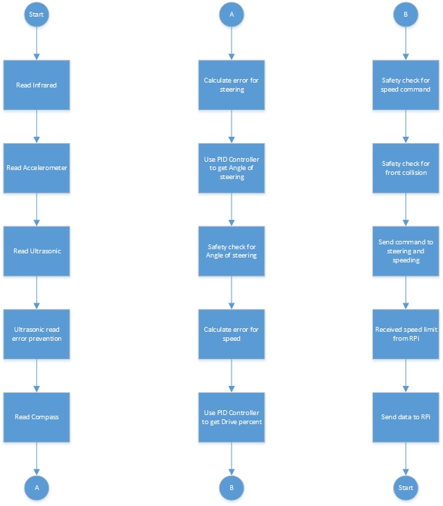 Flow Chart