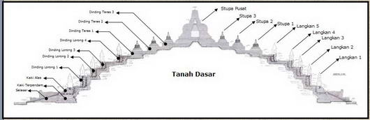borobudur 002 Penjelasan Ilmiah Tentang Misteri Pembangunan Borobudur
