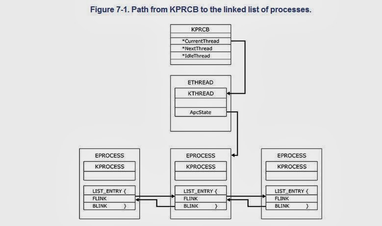 BSODTutorials: Rootkits: Direct Kernel Object Manipulation and Processes
