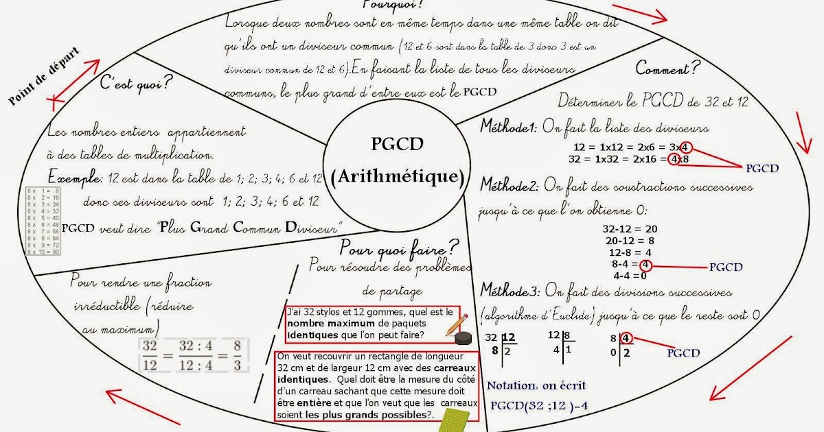 C Est Quoi Le Ppcm En Maths Cours de Mathématiques en Mandala/Carte mentale: Arithmétique: PGCD