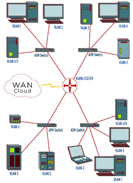 Lan configuration. Atm коммутатор. змейка lan lan 36 схема. wan сколько. switch spoofing vlan hopping.
