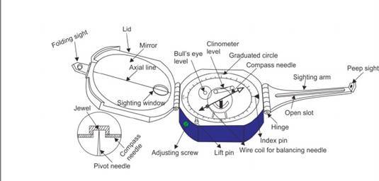 Kompas Geologi dan Bagian-Bagiannya | Strike Dip