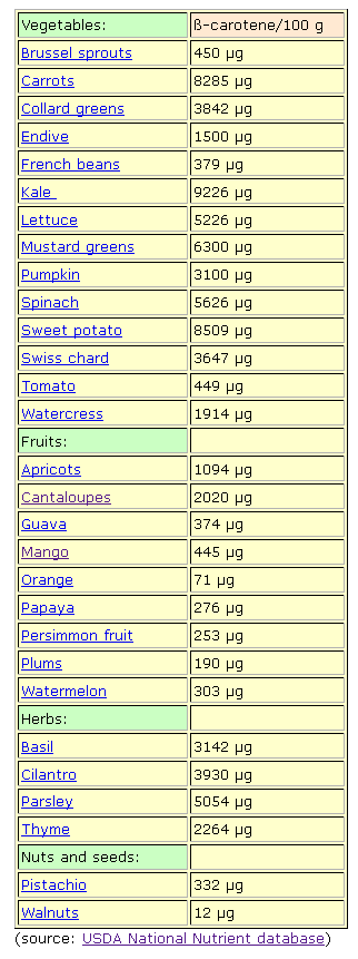 Beta Carotene Foods List Beta Carotene Foods List