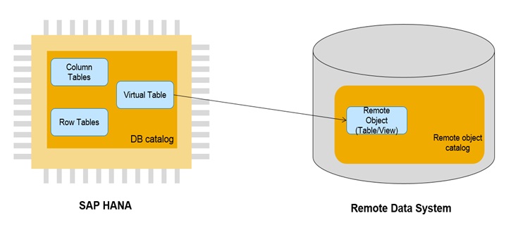 Sap Hana Smart Data Access Sda Basic Configuration