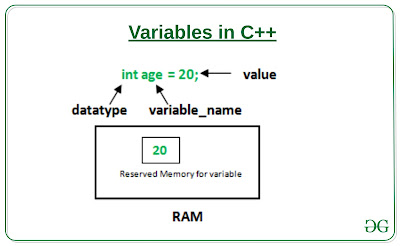 variables in c variables in c