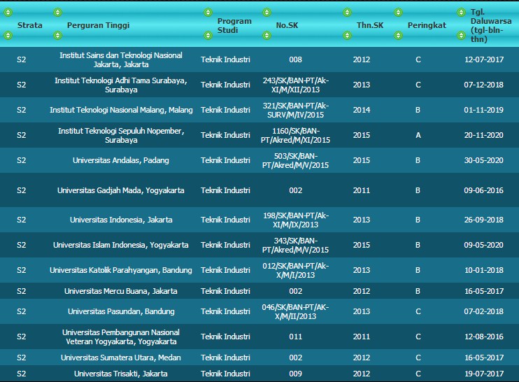 Akreditasi Magister Teknik Industri (S2) Universitas Se-Indonesia