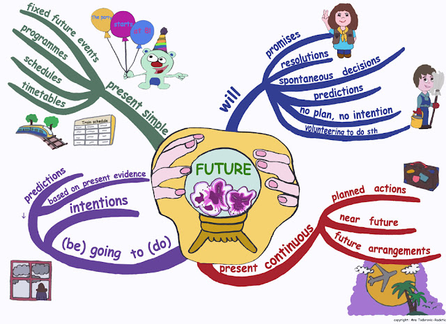 Not Only Grammar & Vocabulary: Future Tenses Review