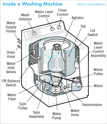 Maytag Repair: Maytag Repair Manuals For Washing Machine