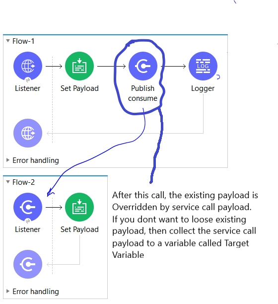 Mule ESB Concepts Target Variable in Mule4 connector