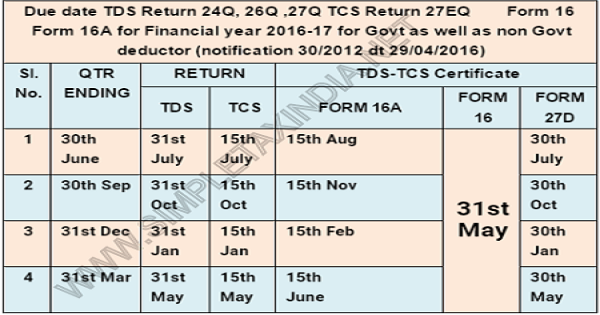 E TDS RETURN NEW RPU 1.9 AND FVU VERSION 5.4 RELEASE WEF