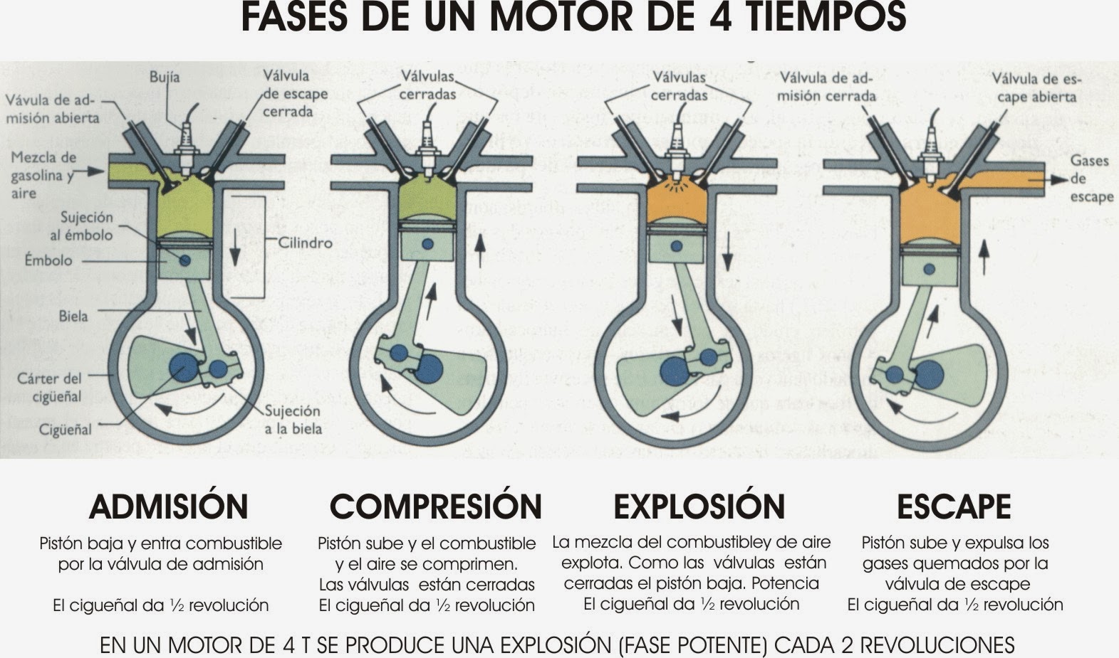Motorgeargt Funcionamiento Motor 4 Tiempos Gasolina Y Sus Componentes