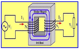 Pengertian Induksi elektromagnetik beserta contoh proses terjadinya