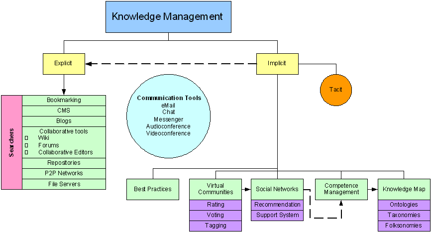 Knowledge Management: October 2014
