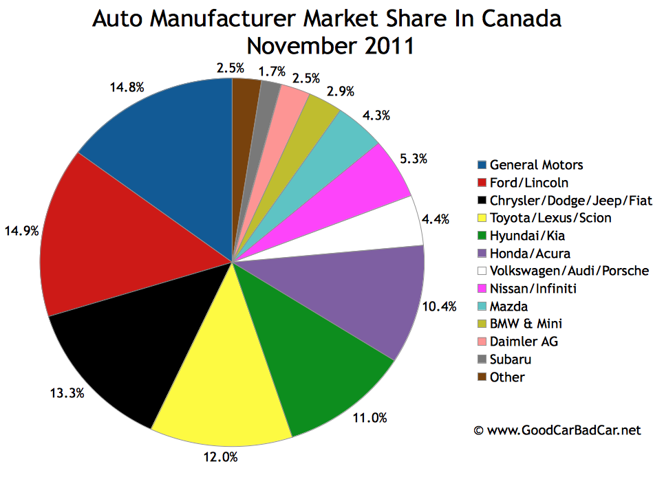 Canada Auto Brand Market Share Chart November 2011