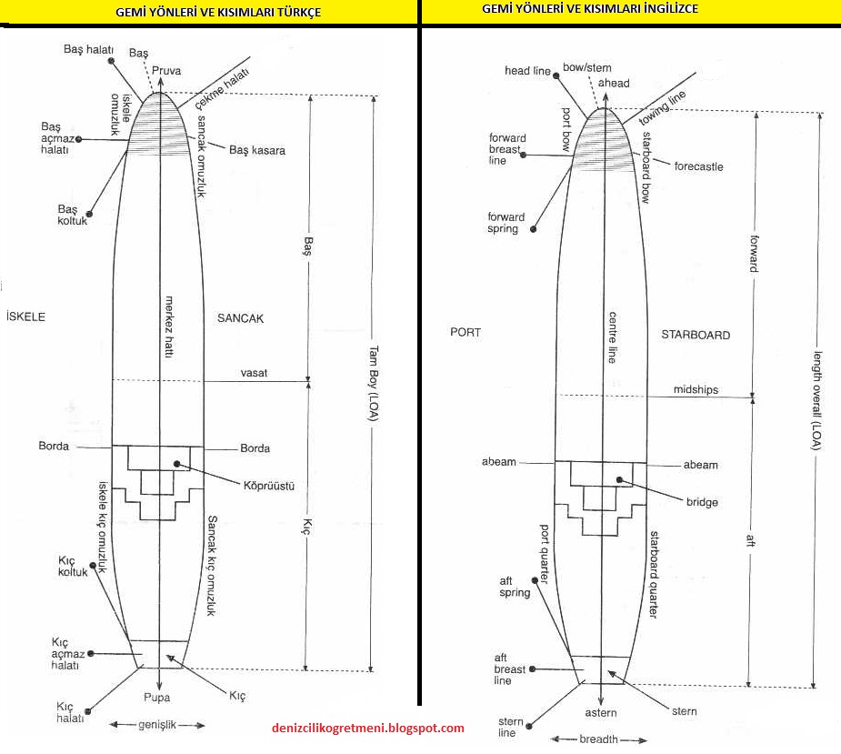 Denizci Sözlüğü Gemide Yönler ve Kısımlar Resimli Anlatım ve İngilizce