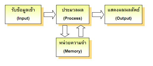หน่วยที่7 คอมพิวเตอร์