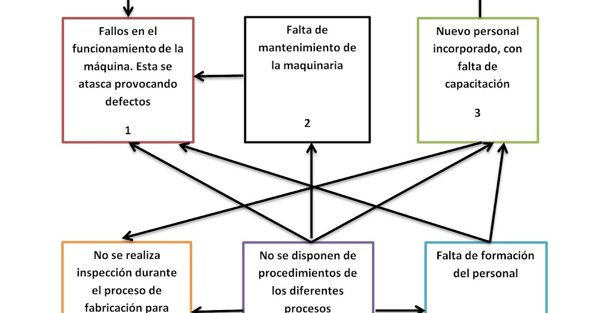 Diagrama de relaciones: herramienta de toma de decisiones - Manual de