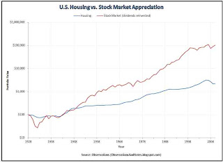 DJIA (Dow Index) growth vs U.S. residential real estate / housing growth since 1929