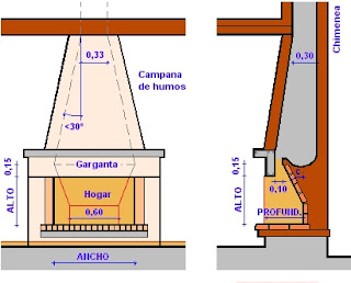 Elementos Complementarios de la Edificación : Funcionamiento de Chimenea