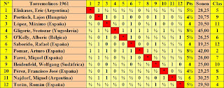 Cuadro de clasificación del I Torneo Internacional de Ajedrez Costa del Sol 1961 por orden del sorteo inicial