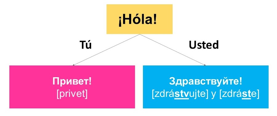 saludos-despedidas-en-ruso-aprender-frases-basicas