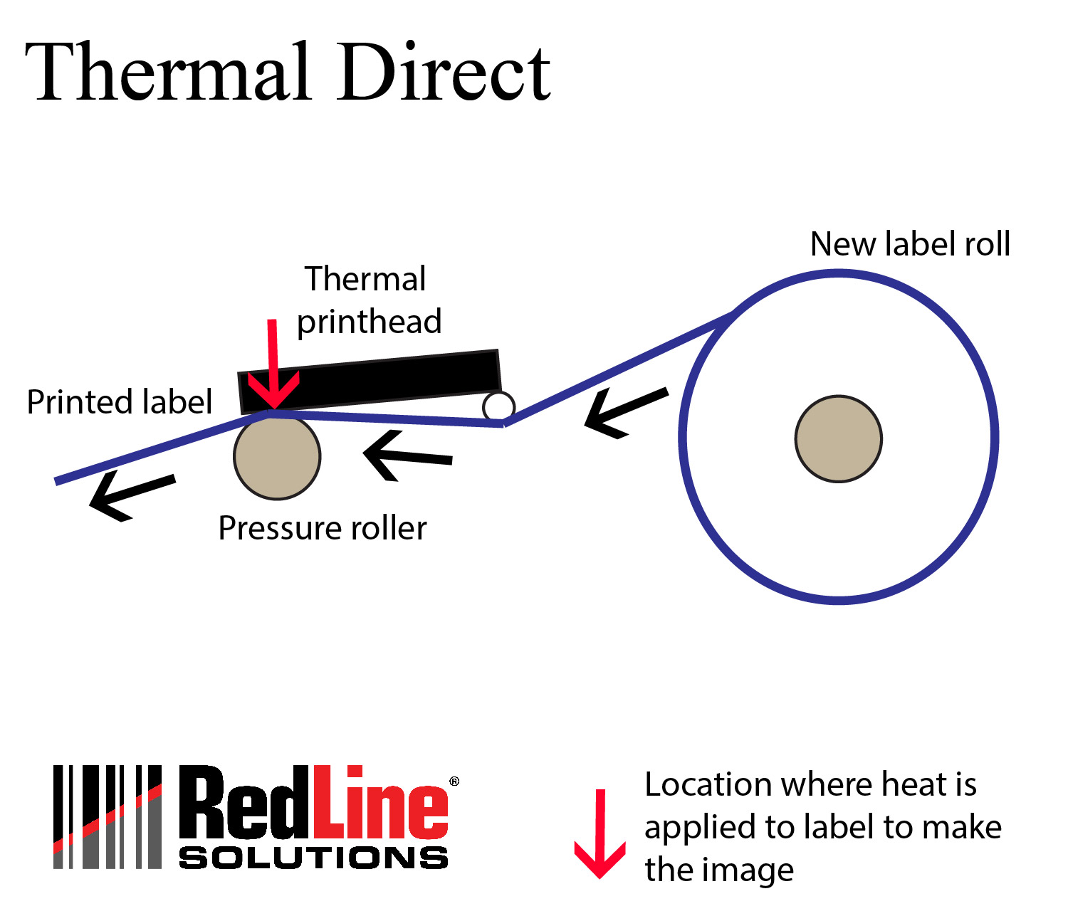 THE BARCODE NERD What is the difference between thermal direct and
