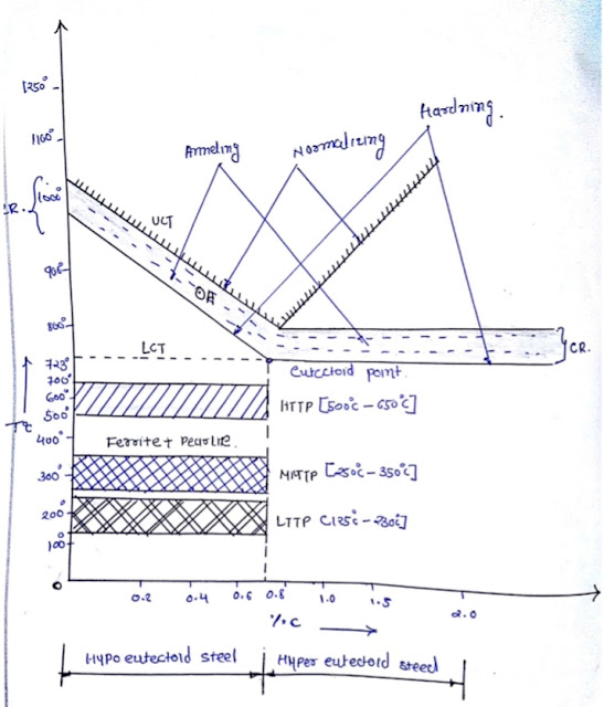 All types Heat treatment processes, Classification, Purpose
