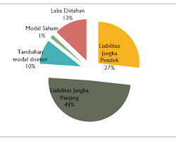 Analisis Laporan Keuangan Pt Xl Axiata Tbk Analisis Struktur Modal Dan Solvabilitas Economics