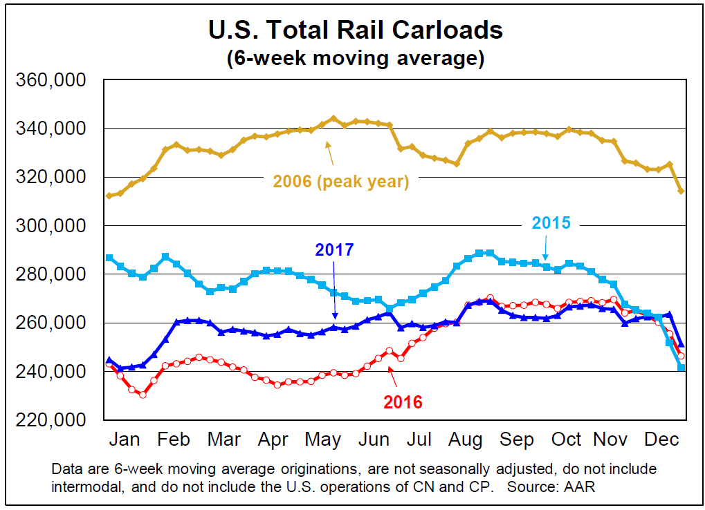 Calculated Risk AAR Rail Carloads increased, "Best Year Ever" for