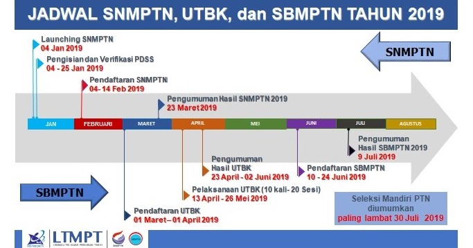 Jadwal Snmptn Utbk Dan Pendaftaran Sbmptn 2019 2020 Soal Utbk Sbmptn 2021 Dan Pembahasan Pdf