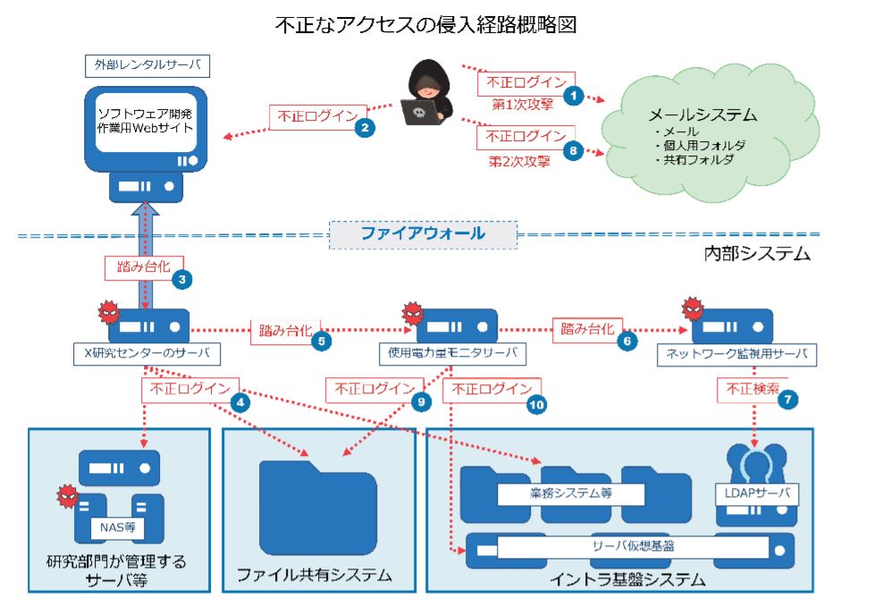 [インシデント]国立研究開発法人 産業技術総合研究所