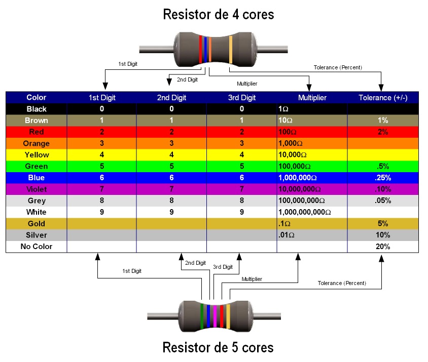  Eletr nica Campo El trico Tabela De Resistores Cores 