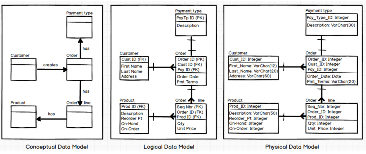Physical data. Logical data model. Conceptual data model. Даталогическая модель data Modeler. Концептуальная модель данных process Modeler.