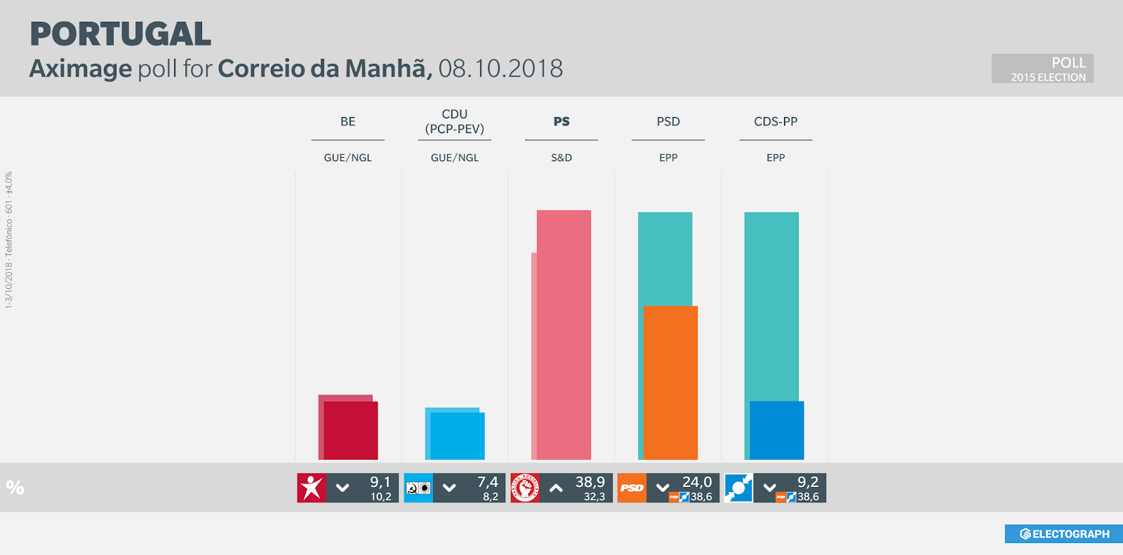 PORTUGAL: Aximage poll chart for Correio da Manhã, October 2018