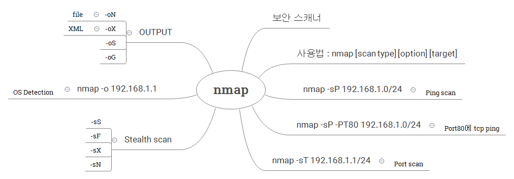 [kali linux] nmap