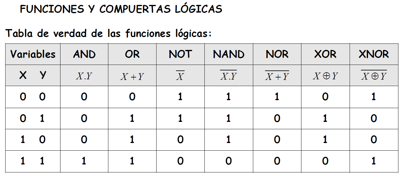 Simbologia Tablas De Verdad