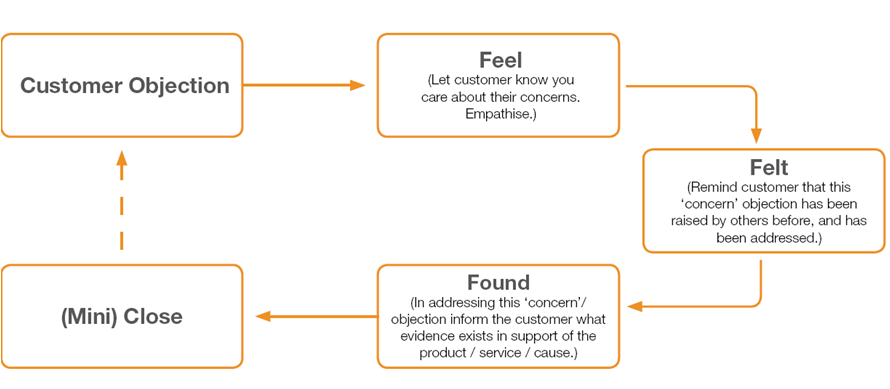 Sales Things Feel Felt Found Objection Handling Model Sales Things Feel Felt Found Objection Handling Model