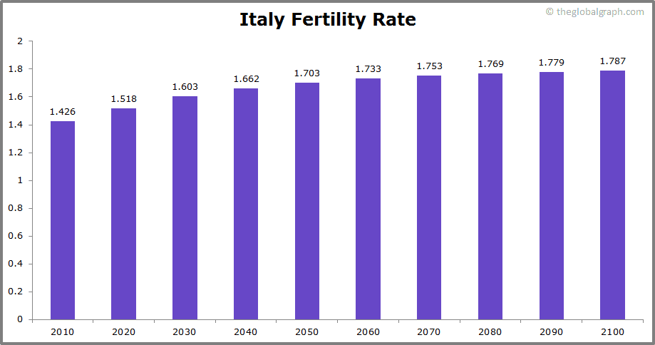 
Italy
 Fertility Rate kids per women
 