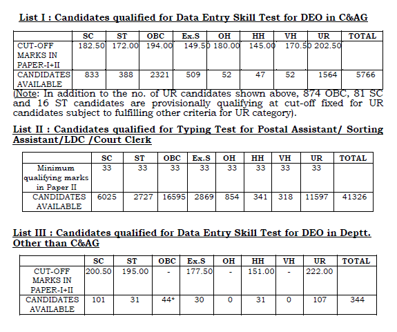 SSC CHSL 2016 Descriptive Result Out