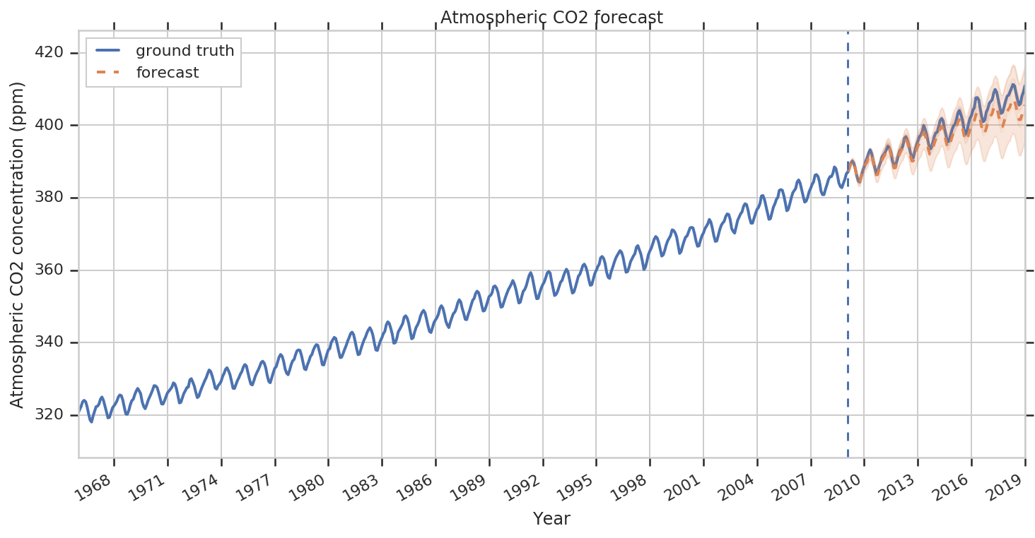 graph of CO2 forecast