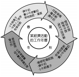 下圖左為紐西蘭某種經濟活動的工作年曆 請問 題組 40 從一年工作的分配情 阿摩線上測驗