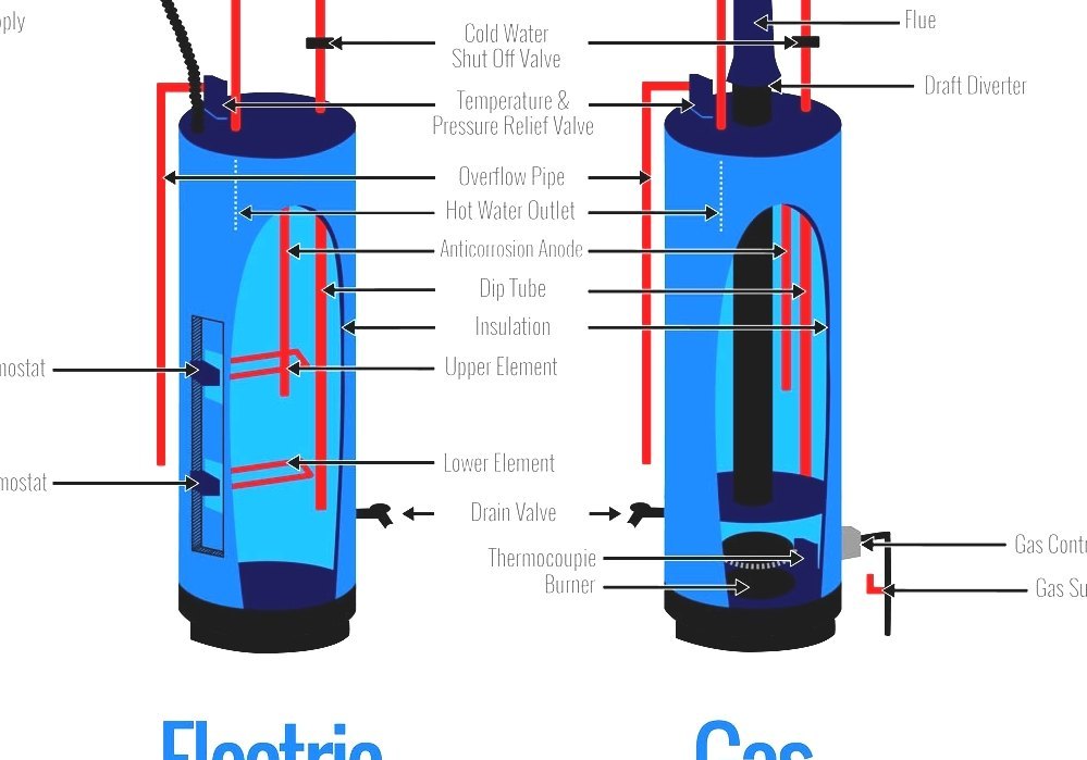 Water Heating How A Water Heater Works