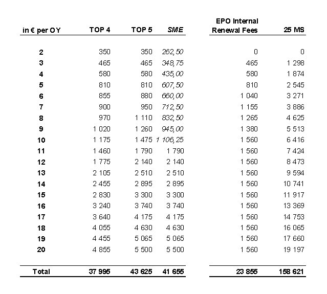REVEALED EPO finally proposes level of renewal fees for the Unitary