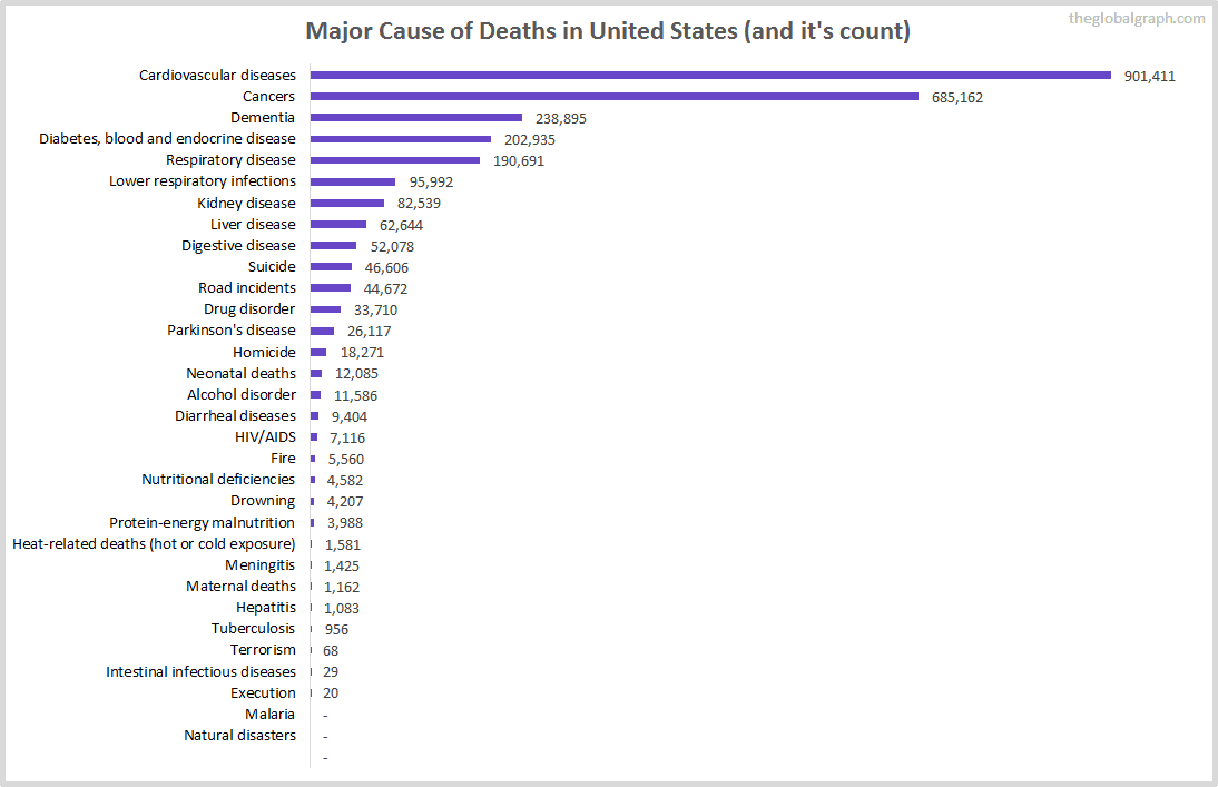 Major Cause of Deaths in United States (and it's count)