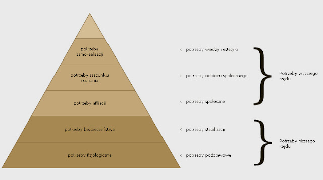 Maslow piramis