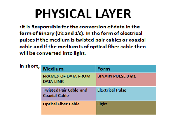 Osi Model Flow Chart