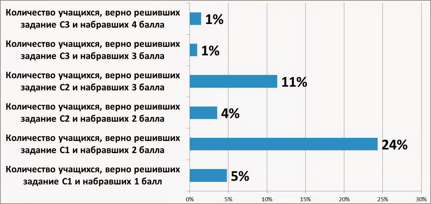 Математика 11 класс срезовая Математика 11 класс срезовая
