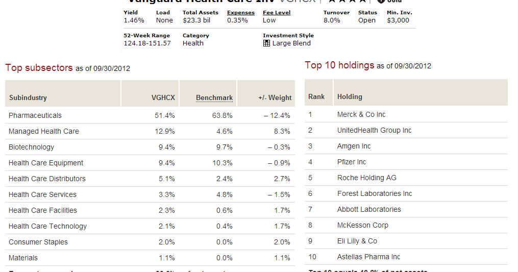 Vanguard Health Care Fund Vghcx Mepb Financial